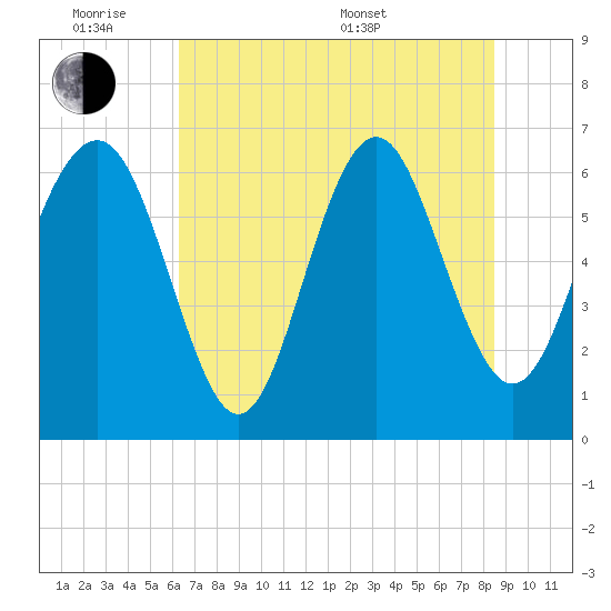 Daymark 135 tide chart for Monday, June 8, 2026