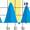 South Norwalk tide chart for Sunday, January 10, 2021