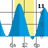 South Norwalk tide chart for Monday, January 11, 2021