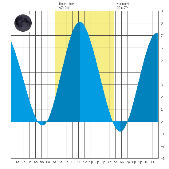 South Norwalk tide chart for Wednesday, January 13, 2021