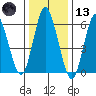 South Norwalk tide chart for Wednesday, January 13, 2021