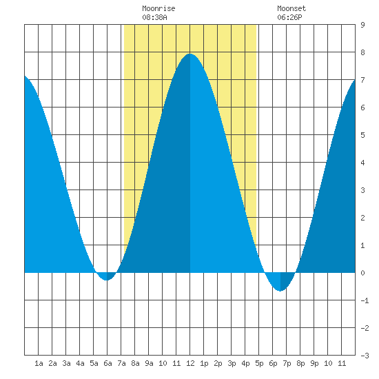 South Norwalk tide chart for Thursday, January 14, 2021