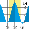 South Norwalk tide chart for Thursday, January 14, 2021