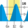 South Norwalk tide chart for Saturday, January 16, 2021