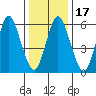 South Norwalk tide chart for Sunday, January 17, 2021