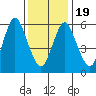 South Norwalk tide chart for Tuesday, January 19, 2021