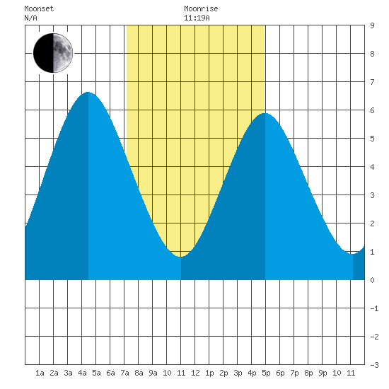 South Norwalk tide chart for Wednesday, January 20, 2021