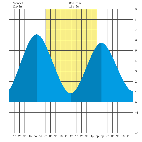 South Norwalk tide chart for Thursday, January 21, 2021