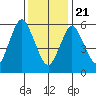 South Norwalk tide chart for Thursday, January 21, 2021