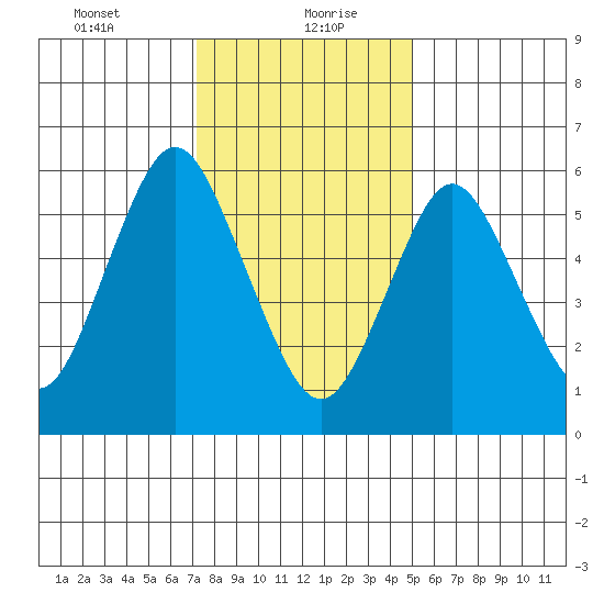 South Norwalk tide chart for Friday, January 22, 2021