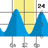South Norwalk tide chart for Sunday, January 24, 2021