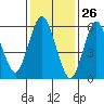 South Norwalk tide chart for Tuesday, January 26, 2021