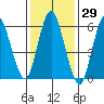 South Norwalk tide chart for Friday, January 29, 2021