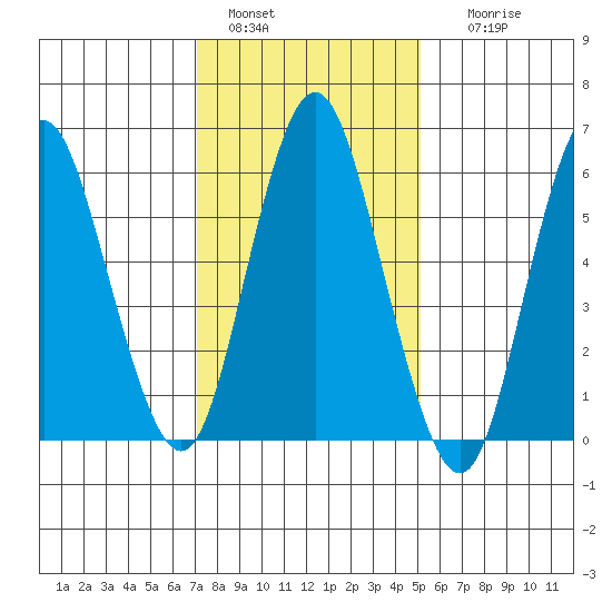 South Norwalk tide chart for Saturday, January 30, 2021