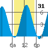 South Norwalk tide chart for Sunday, January 31, 2021