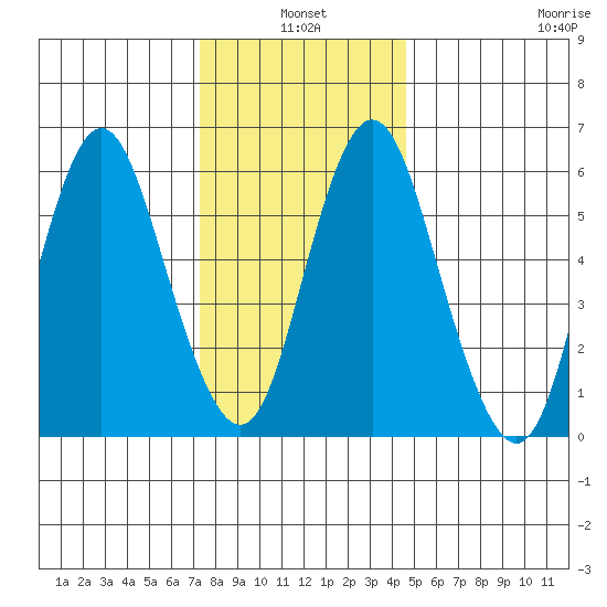 South Norwalk tide chart for Monday, January 4, 2021