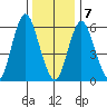 South Norwalk tide chart for Thursday, January 7, 2021