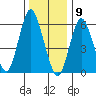 South Norwalk tide chart for Saturday, January 9, 2021