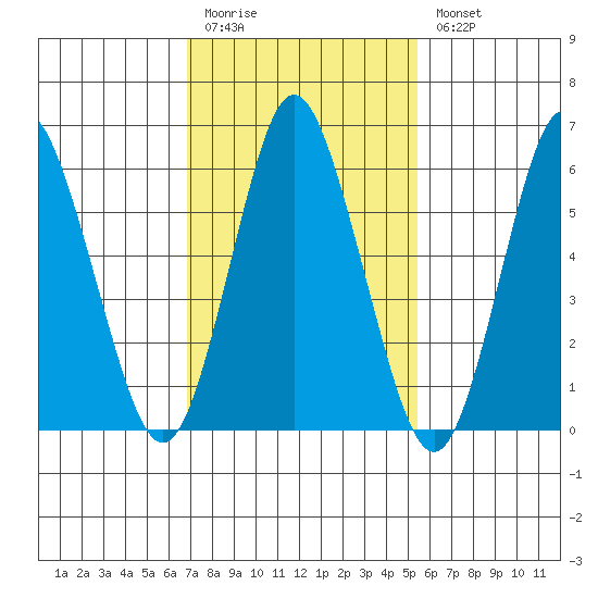 South Norwalk tide chart for Friday, February 12, 2021