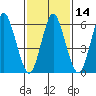 South Norwalk tide chart for Sunday, February 14, 2021