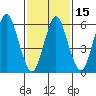 South Norwalk tide chart for Monday, February 15, 2021