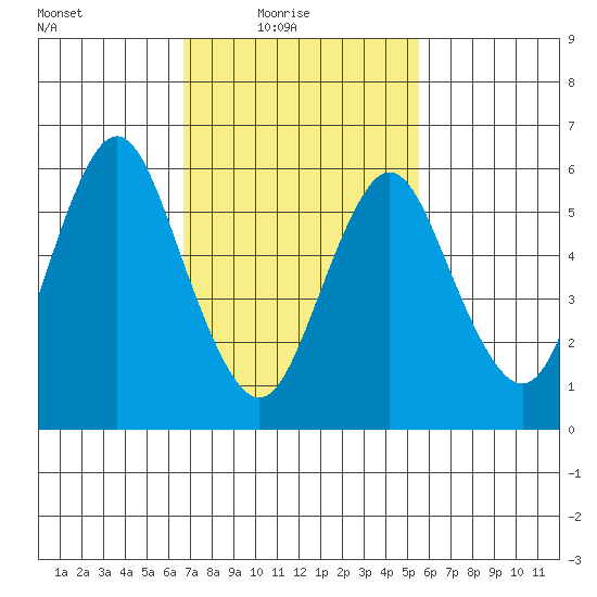 South Norwalk tide chart for Thursday, February 18, 2021