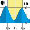 South Norwalk tide chart for Friday, February 19, 2021