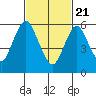 South Norwalk tide chart for Sunday, February 21, 2021