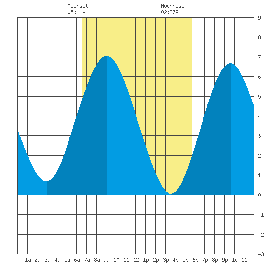 South Norwalk tide chart for Wednesday, February 24, 2021