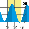 South Norwalk tide chart for Thursday, February 25, 2021