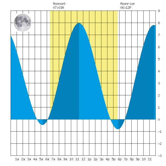 South Norwalk tide chart for Saturday, February 27, 2021