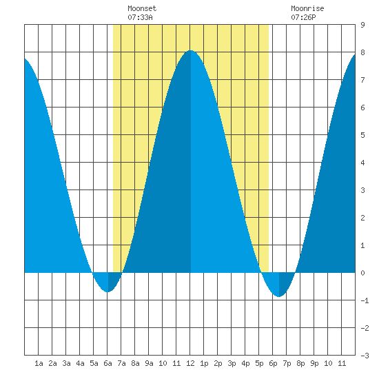 South Norwalk tide chart for Sunday, February 28, 2021
