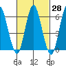 South Norwalk tide chart for Sunday, February 28, 2021