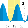 South Norwalk tide chart for Tuesday, February 2, 2021