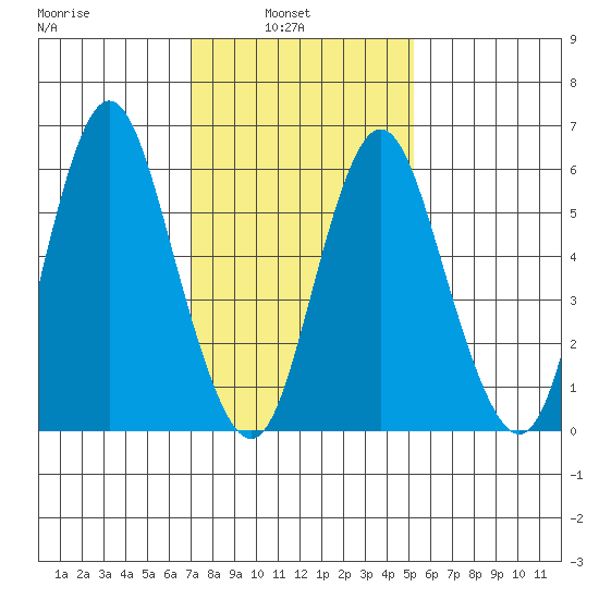 South Norwalk tide chart for Wednesday, February 3, 2021