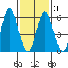 South Norwalk tide chart for Wednesday, February 3, 2021
