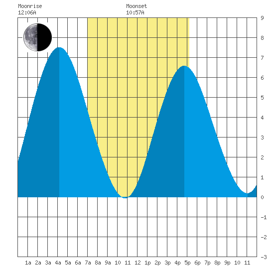 South Norwalk tide chart for Thursday, February 4, 2021