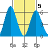 South Norwalk tide chart for Friday, February 5, 2021