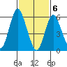 South Norwalk tide chart for Saturday, February 6, 2021
