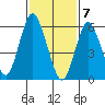 South Norwalk tide chart for Sunday, February 7, 2021