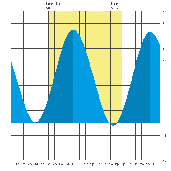 South Norwalk tide chart for Thursday, March 11, 2021