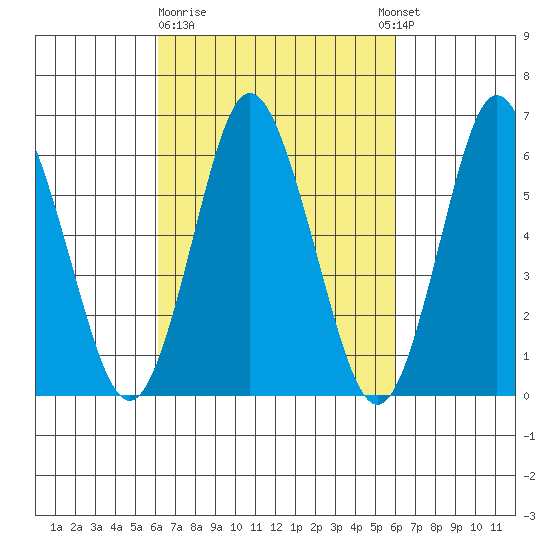 South Norwalk tide chart for Friday, March 12, 2021
