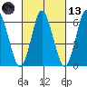 South Norwalk tide chart for Saturday, March 13, 2021