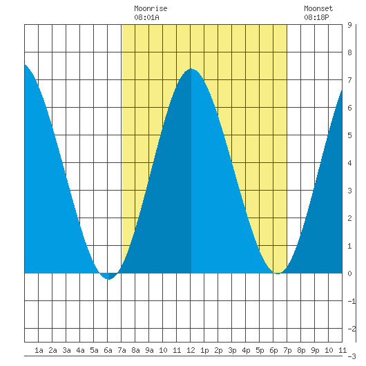 South Norwalk tide chart for Sunday, March 14, 2021