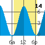 South Norwalk tide chart for Sunday, March 14, 2021