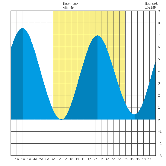 South Norwalk tide chart for Tuesday, March 16, 2021
