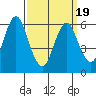 South Norwalk tide chart for Friday, March 19, 2021