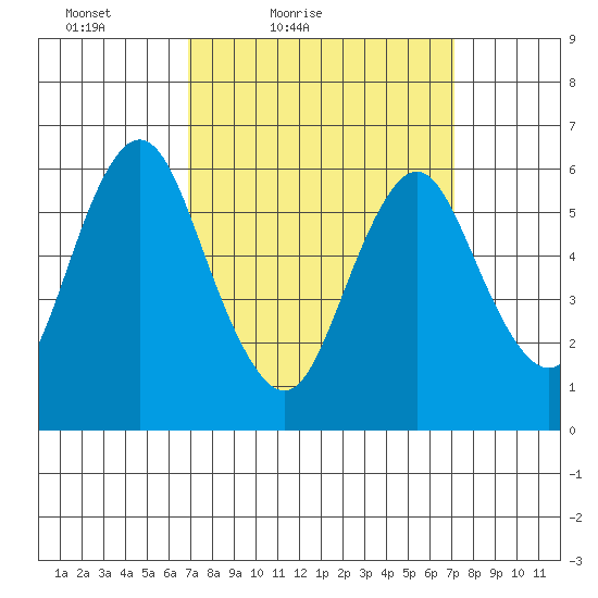 South Norwalk tide chart for Saturday, March 20, 2021