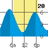 South Norwalk tide chart for Saturday, March 20, 2021
