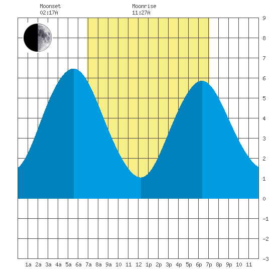 South Norwalk tide chart for Sunday, March 21, 2021
